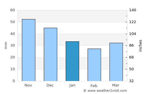 Cibla average rain in January