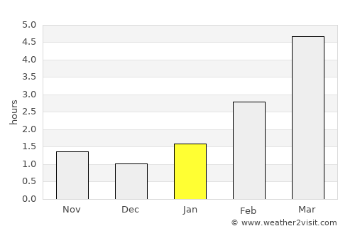 Cibla average rain in January