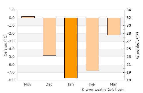 Cibla average temperature in January