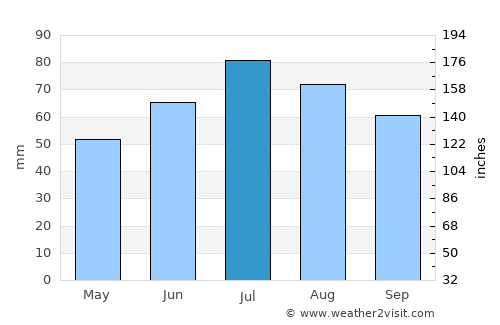 Cibla average rain in July