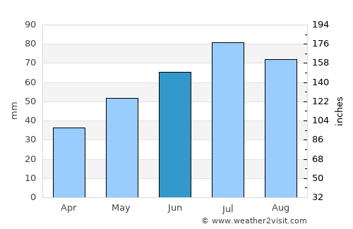 Cibla average rain in June