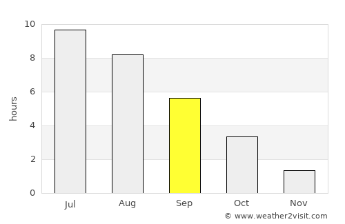 Cibla average rain in September