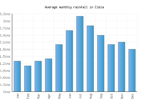 Cibla monthly rainfall chart (inches)