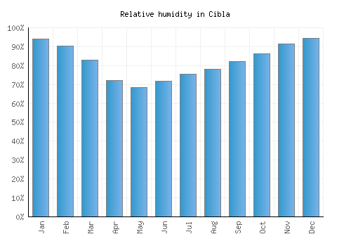Cibla relative humidity averages