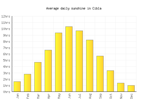 Cibla average daily sunshine chart