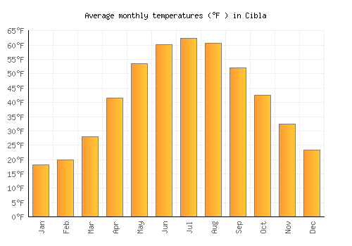 Cibla average temperature chart (Fahrenheit)