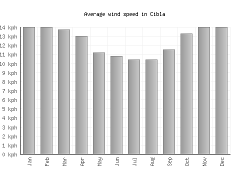 Cibla average winspeed by month (km/h)