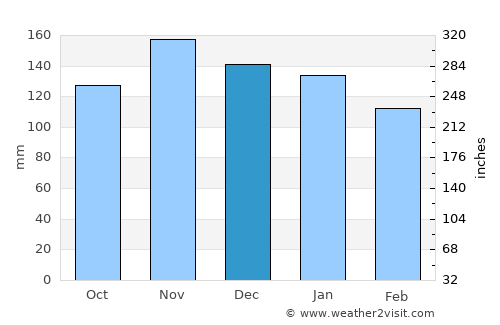 Ciboure average rain in December