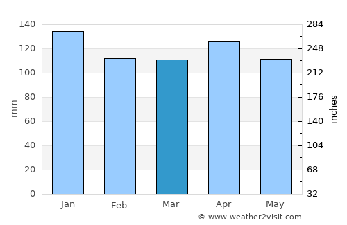 Ciboure average rain in March