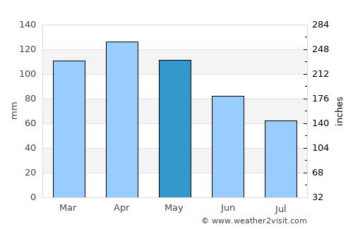 Ciboure average rain in May