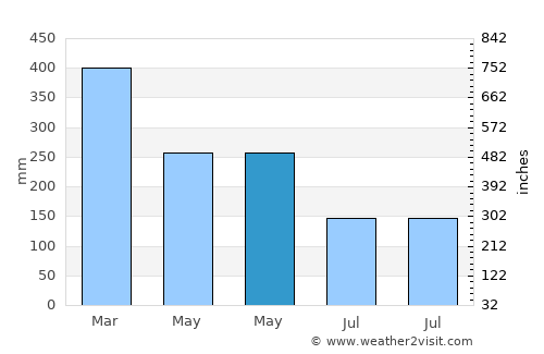 Cibungurgardu average rain in May