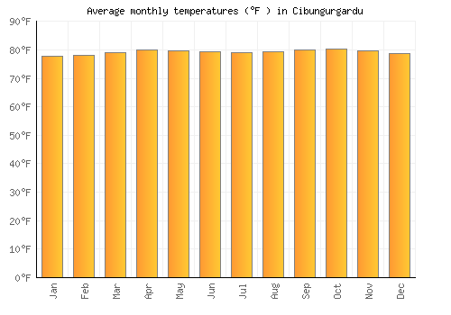 Cibungurgardu average temperature chart (Fahrenheit)