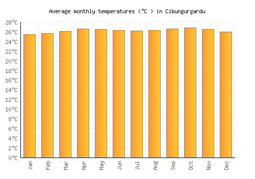 Cibungurgardu average temperature chart (Celsius)