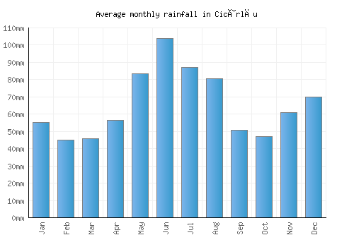 Cicârlău monthly rainfall chart (mm)