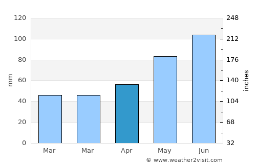 Cicârlău average rain in April