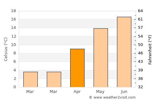 Cicârlău average temperature in April
