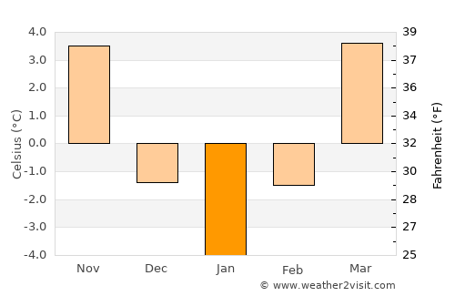 Cicârlău average temperature in January