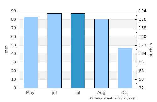 Cicârlău average rain in July
