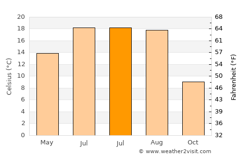 Cicârlău average temperature in July
