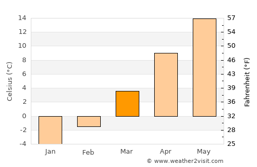 Cicârlău average temperature in March