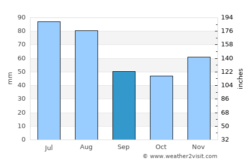 Cicârlău average rain in September