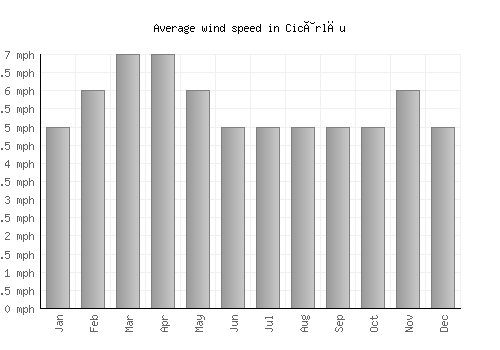 Cicârlău average winspeed by month (mph)