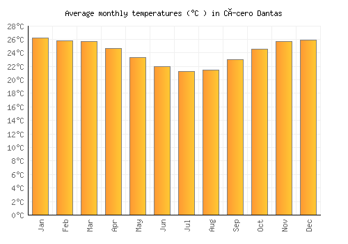Cícero Dantas average temperature chart (Celsius)