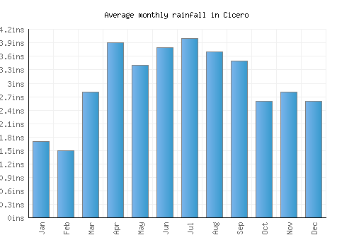 Cicero monthly rainfall chart (inches)