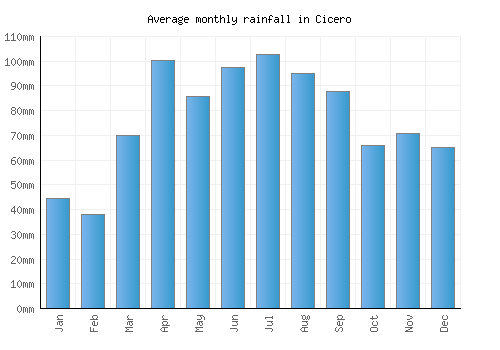 Cicero monthly rainfall chart (mm)