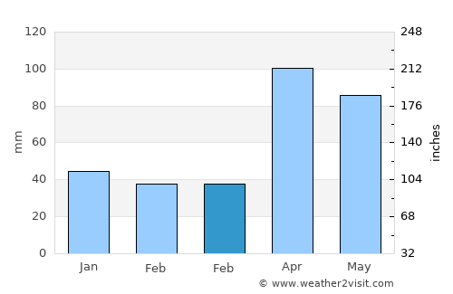 Cicero average rain in February