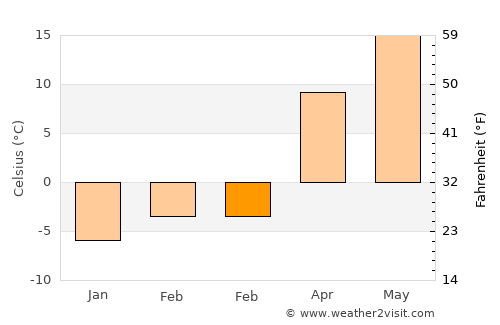 Cicero average temperature in February