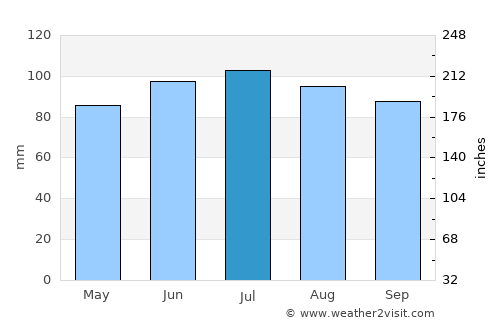 Cicero average rain in July
