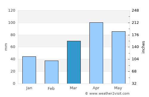 Cicero average rain in March