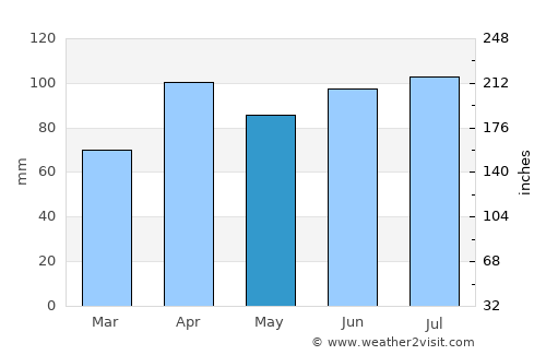 Cicero average rain in May