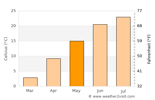 Cicero average temperature in May