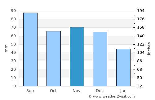 Cicero average rain in November