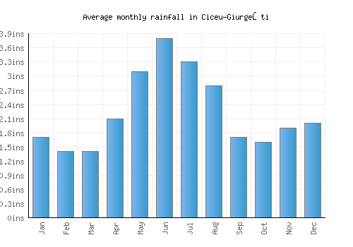 Ciceu-Giurgeşti monthly rainfall chart (inches)
