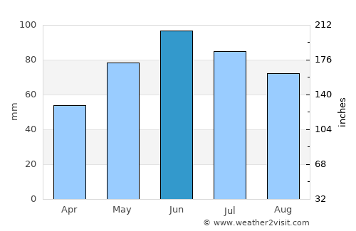 Ciceu-Giurgeşti average rain in June