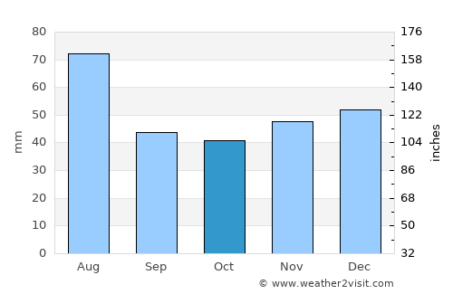 Ciceu-Giurgeşti average rain in October