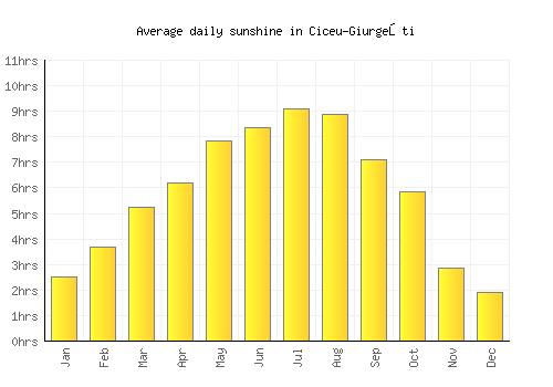 Ciceu-Giurgeşti average daily sunshine chart