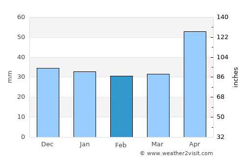 Ciceu average rain in February