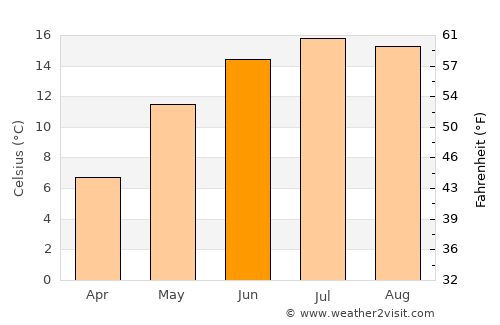 Ciceu average temperature in June