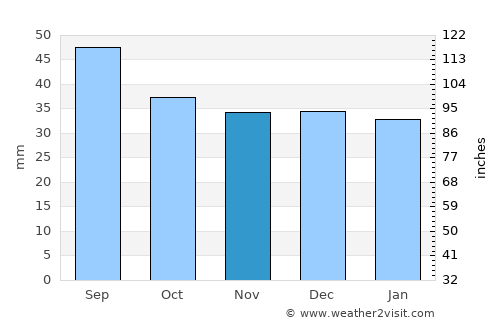 Ciceu average rain in November