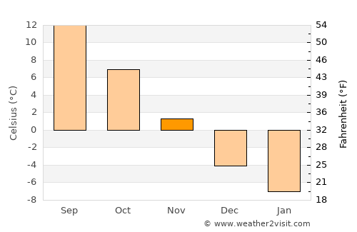 Ciceu average temperature in November