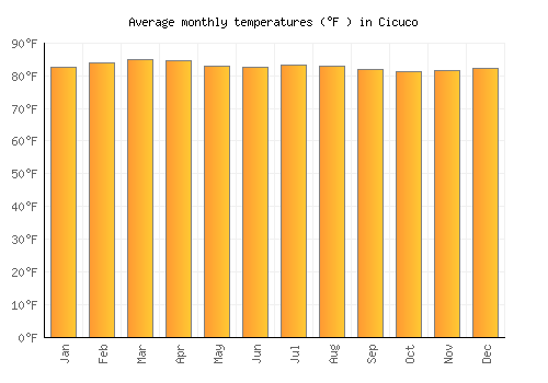 Cicuco average temperature chart (Fahrenheit)