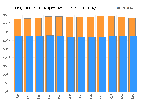 Cicurug average minimum / maximum temperatures (Fahrenheit)