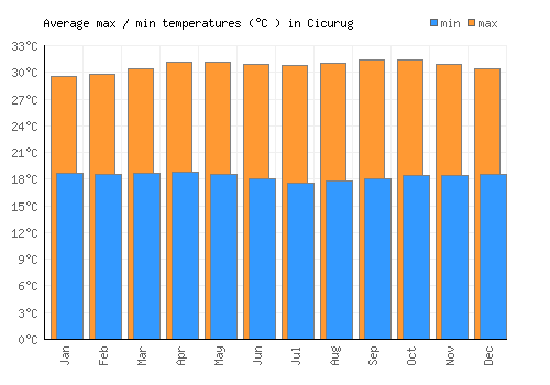 Cicurug average minimum / maximum temperatures (Celsius)