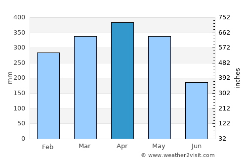 Cicurug average rain in April