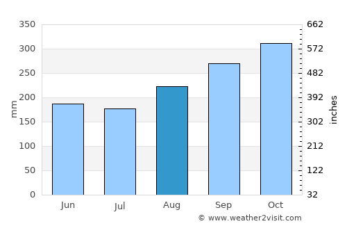 Cicurug average rain in August