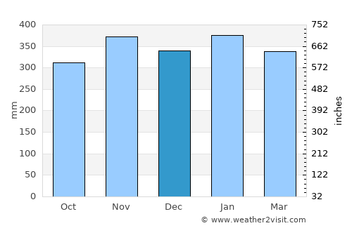 Cicurug average rain in December